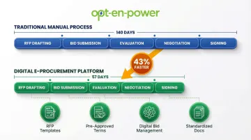 Digital PPA procurement timeline comparison traditional 140-day versus digital 57-day process acceleration