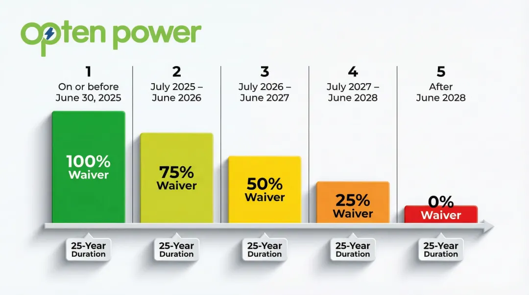 ISTS charge waiver step-down timeline from 100% to zero percent 2025 to 2028