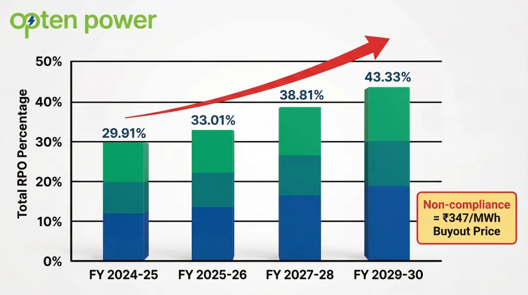 India RPO trajectory from 29.91 percent in 2024-25 rising to 43.33 percent by 2029-30