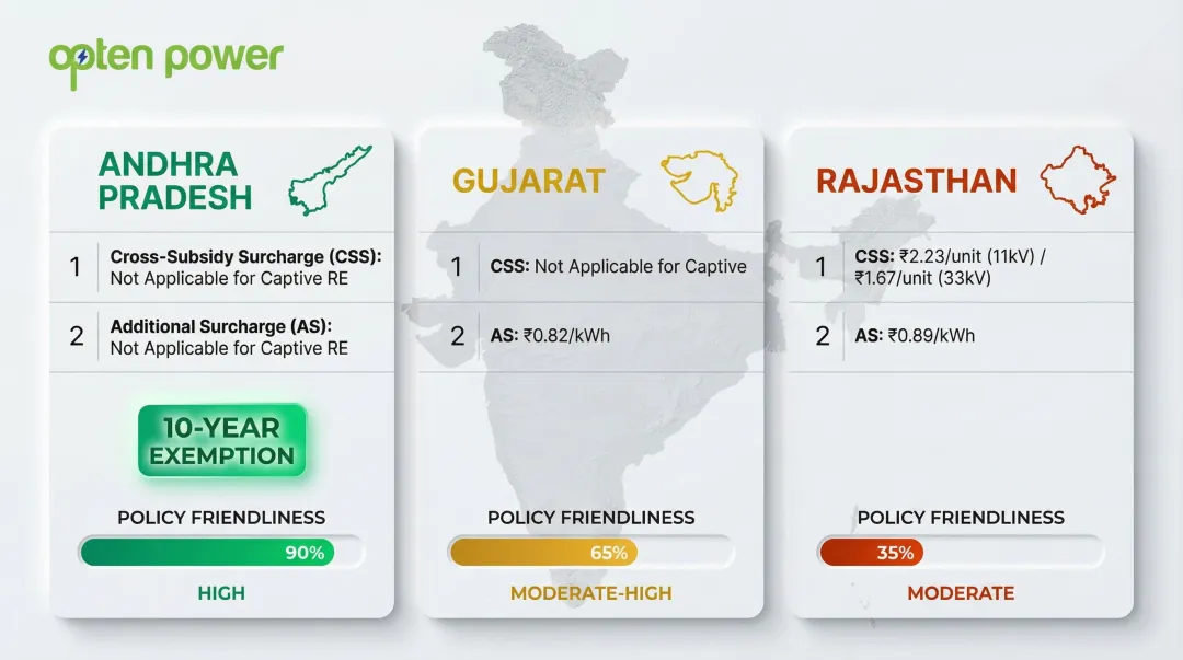 State open access charge comparison across Andhra Pradesh Gujarat and Rajasthan for C&I buyers