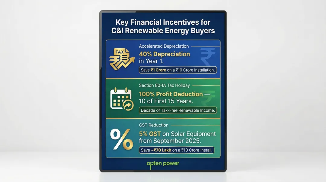 India renewable energy tax incentives stack showing depreciation GST and income tax benefits