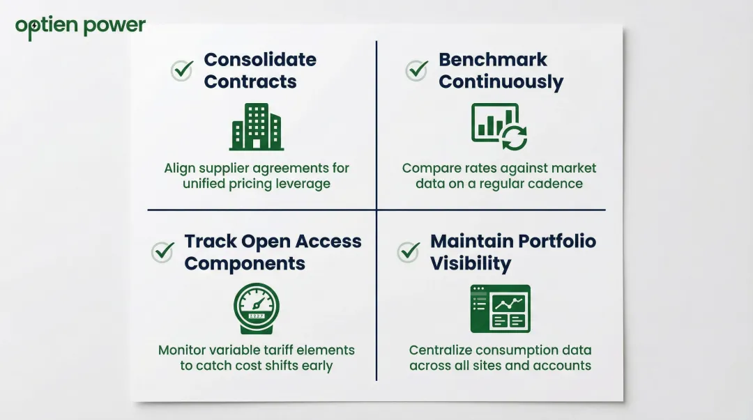 Four energy procurement visibility practices for reducing ongoing cost leakage infographic