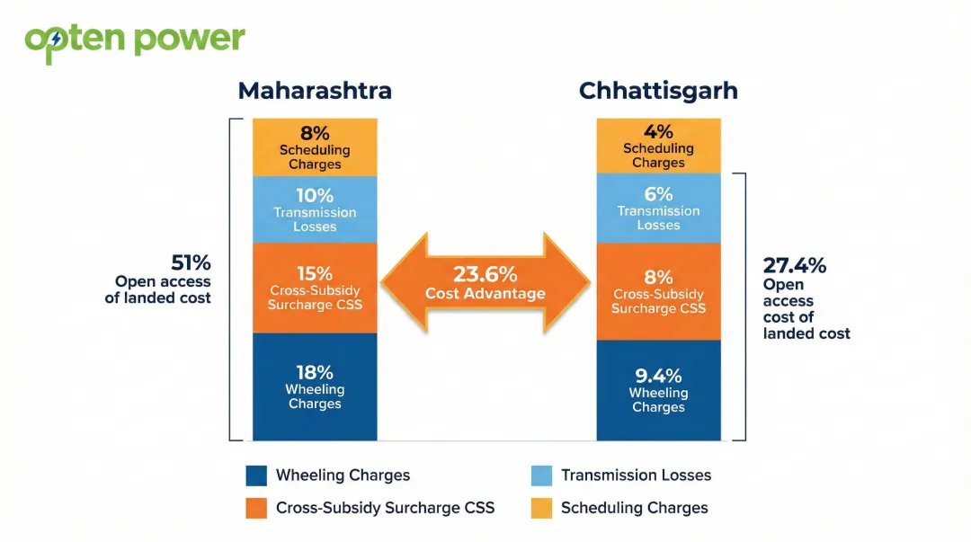 State-wise open access charge comparison Maharashtra versus Chhattisgarh landed cost breakdown