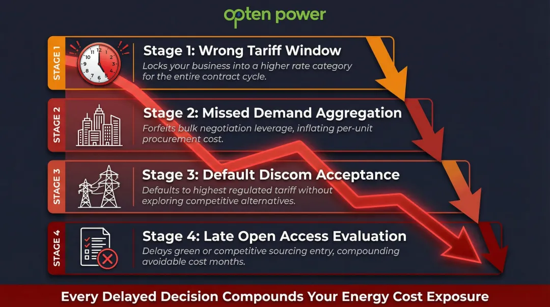 Four avoidable energy procurement decision points driving cost overruns infographic