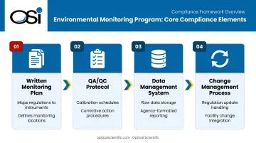 Four-element compliance-ready environmental monitoring program framework process flow infographic