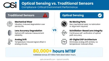 Optical sensing versus traditional sensor technology compliance risk reduction comparison infographic