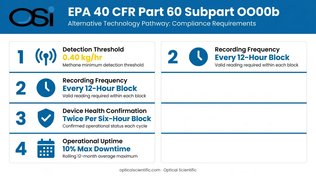 OOOOb Alternative Technology pathway four compliance requirements for continuous methane monitoring