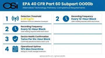 OOOOb Alternative Technology pathway four compliance requirements for continuous methane monitoring