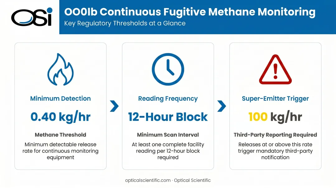 OOOOb fugitive methane monitoring three key thresholds and reporting requirements infographic