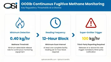 OOOOb fugitive methane monitoring three key thresholds and reporting requirements infographic