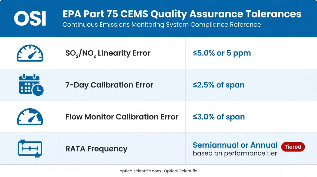 EPA 40 CFR Part 75 CEMS QA tolerance specifications comparison table infographic