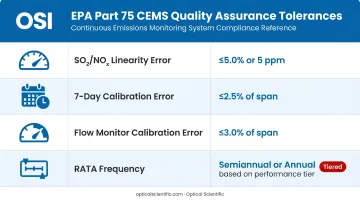 EPA 40 CFR Part 75 CEMS QA tolerance specifications comparison table infographic