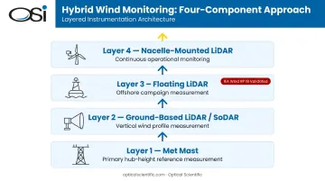 Four-layer hybrid wind farm weather monitoring approach met mast LiDAR buoy nacelle