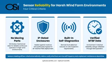 Wind farm sensor reliability criteria for offshore and harsh environment deployments comparison