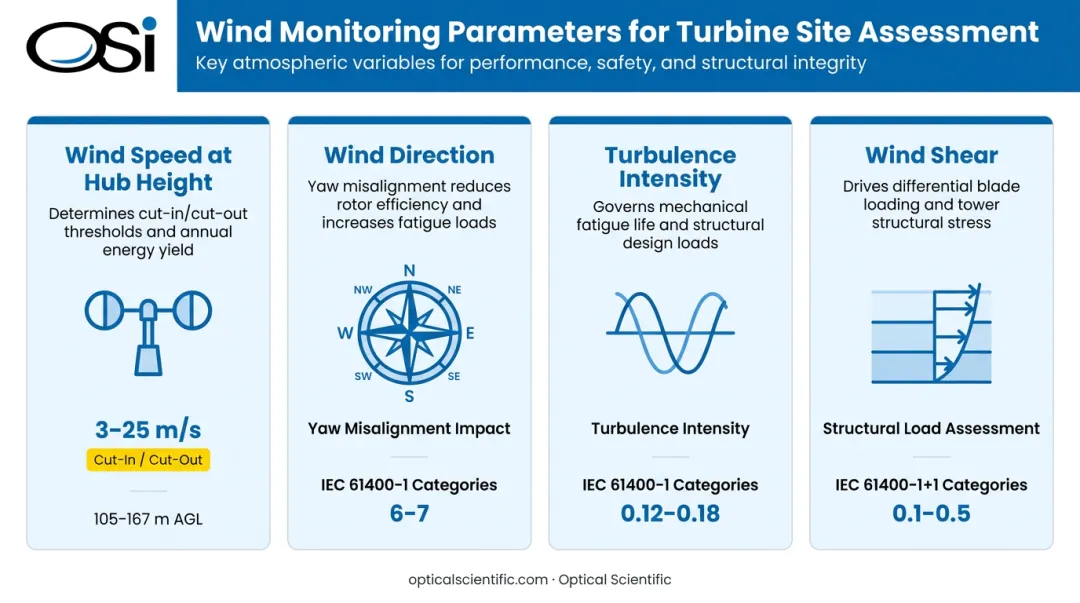 Four critical wind parameters monitored at wind farms for turbine performance