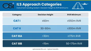 ICAO ILS approach category decision height and RVR minimum thresholds table infographic