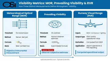 MOR versus prevailing visibility versus runway visual range comparison infographic