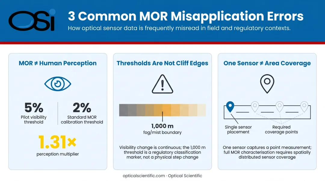 Three critical MOR misinterpretation errors operators make in visibility monitoring