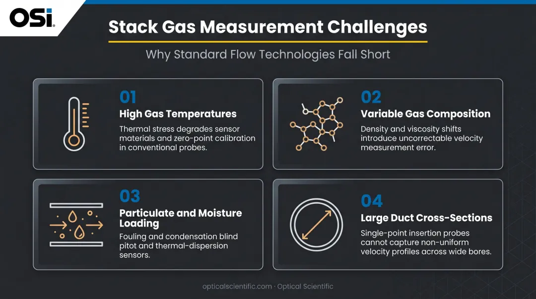 Four challenging stack gas measurement conditions eliminating standard flow technologies