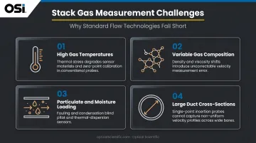 Four challenging stack gas measurement conditions eliminating standard flow technologies