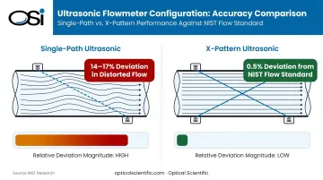 Single-path versus X-pattern ultrasonic CEMS flow deviation comparison infographic