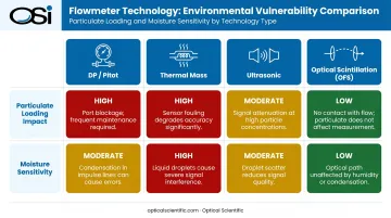 Four stack gas flowmeter technologies compared by particulate and moisture performance