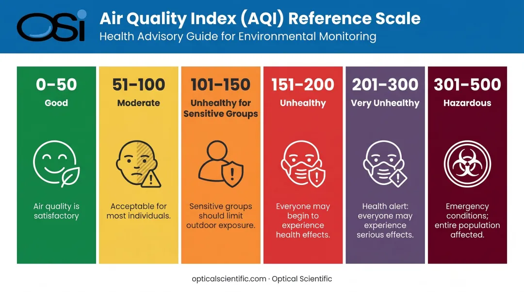 Air Quality Index 0-500 scale six color-coded health categories infographic