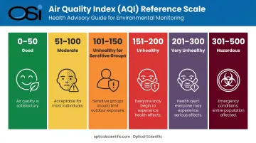 Air Quality Index 0-500 scale six color-coded health categories infographic