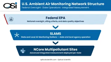 Three-tier US ambient air monitoring network hierarchy from EPA to local stations