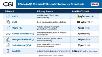Six EPA NAAQS criteria pollutants sources and regulatory limits comparison chart