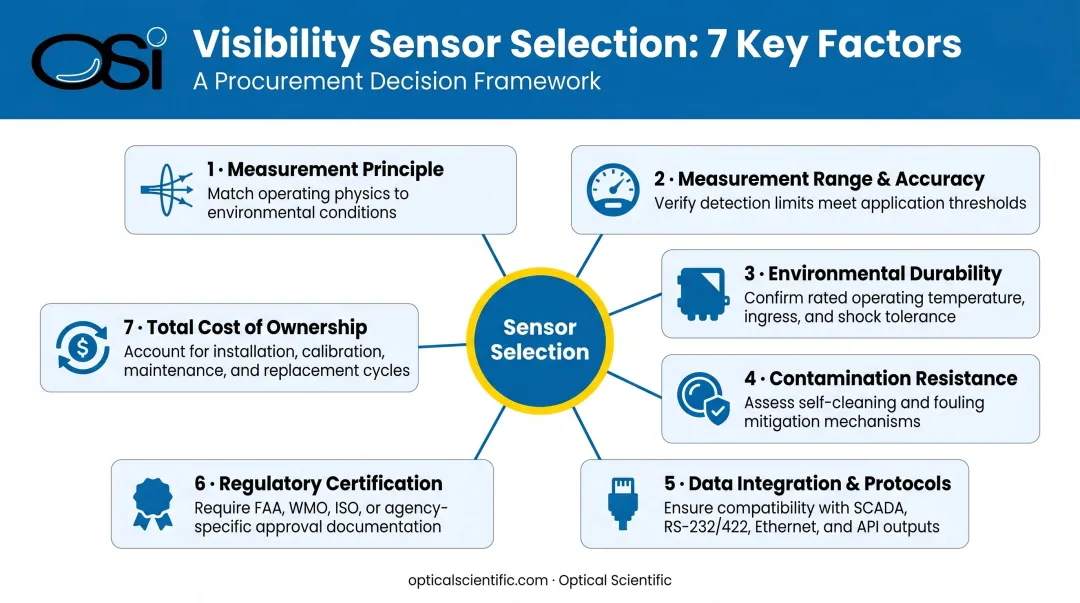 Visibility sensor selection criteria seven key factors evaluation framework infographic