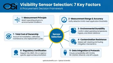 Visibility sensor selection criteria seven key factors evaluation framework infographic