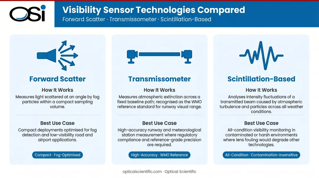 Three visibility sensor technologies forward scatter transmissometer and scintillation comparison chart