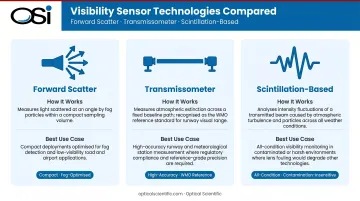 Three visibility sensor technologies forward scatter transmissometer and scintillation comparison chart