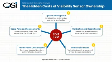 Visibility sensor total cost of ownership factors including cleaning calibration and travel costs