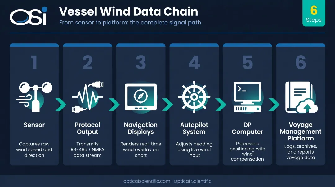 Six-step maritime wind data integration chain from sensor to voyage management platform