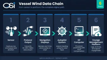 Six-step maritime wind data integration chain from sensor to voyage management platform