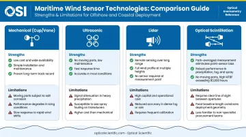 Four maritime wind sensor types comparison chart strengths and limitations side by side