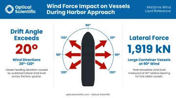 Maritime wind lateral force statistics showing drift angle and rudder limit data