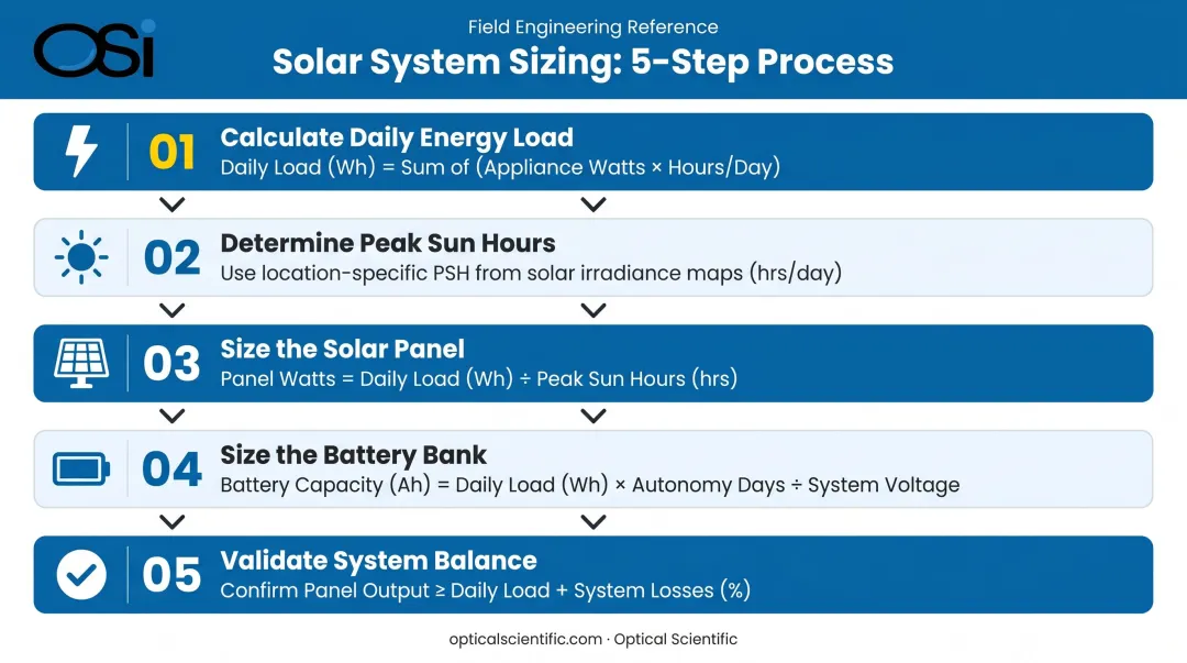 Five-step solar power system sizing methodology process flow for remote IoT sensors