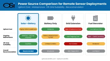 Four remote sensor power source options comparison chart with cost and maintenance ratings