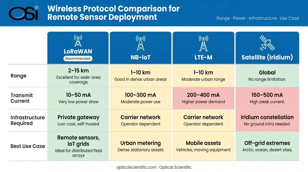 Wireless protocol comparison chart for solar-powered remote IoT sensor deployments