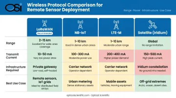 Wireless protocol comparison chart for solar-powered remote IoT sensor deployments