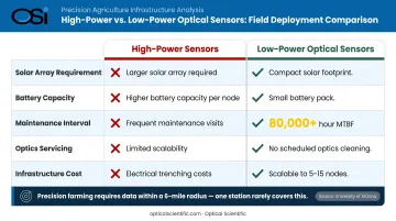 High-power versus low-power farm sensor node total cost of ownership side-by-side comparison