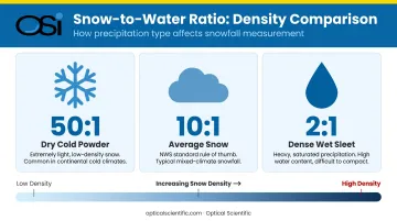 Snow water equivalent density ratio comparison from dry powder to dense sleet