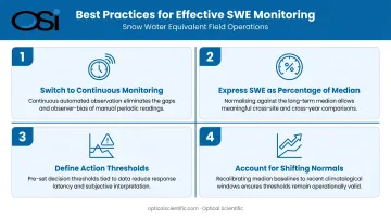 Four best practices for maximizing SWE monitoring program effectiveness and data value