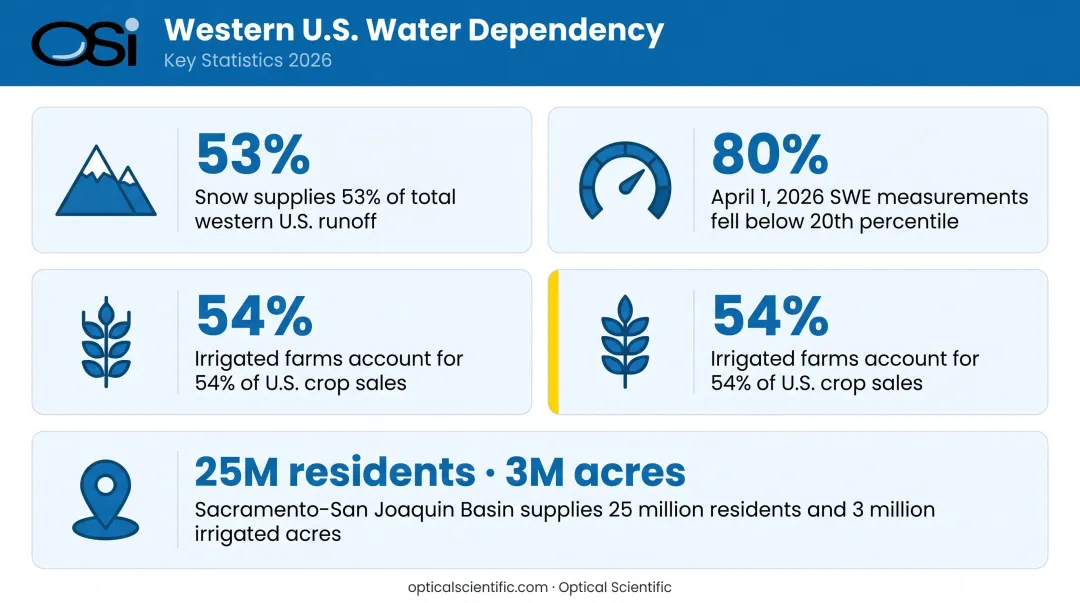 Western US snowpack water supply dependency statistics agriculture reservoirs and population