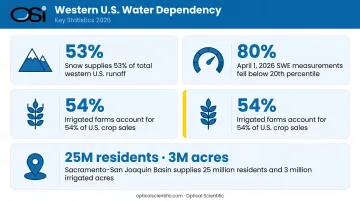 Western US snowpack water supply dependency statistics agriculture reservoirs and population