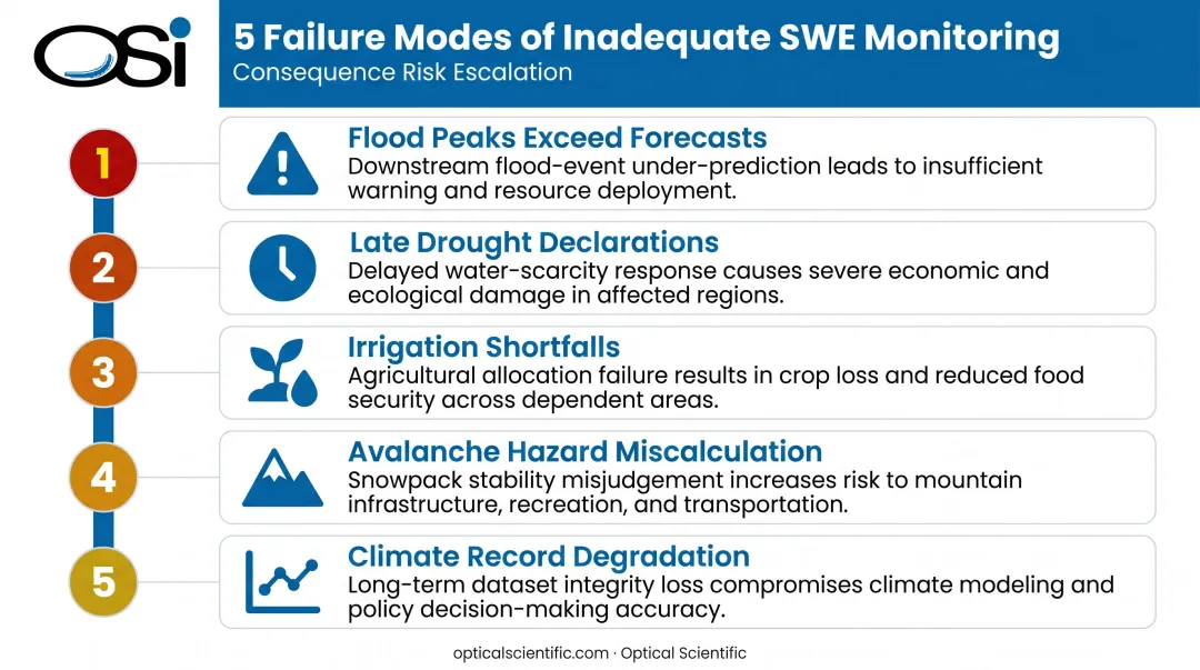 Five SWE data gap failure modes from flood miscalculation to climate record degradation