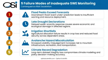Five SWE data gap failure modes from flood miscalculation to climate record degradation